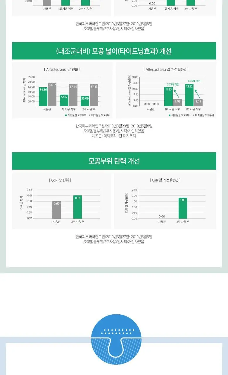 [단독기획] 미팩토리 3단 돼지코팩 (본품3매입+1매입 증정) 상세페이지 12